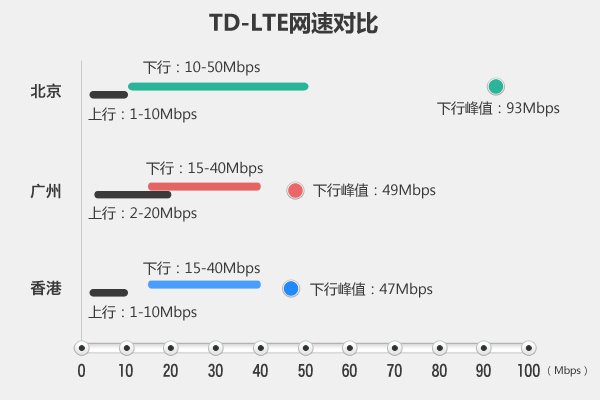 北京/广州/香港4G网络对比 不再羡慕嫉妒恨
