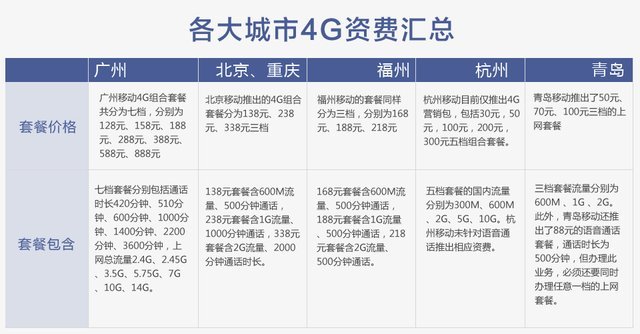 北京/广州/香港4G网络对比 不再羡慕嫉妒恨